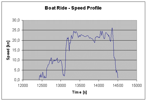 Speed diagram of boat ride
