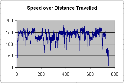 Speed as a function of distance