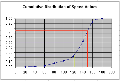 Cumulative Speed Distribution