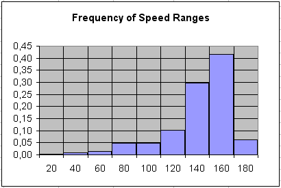Frequency of speeds