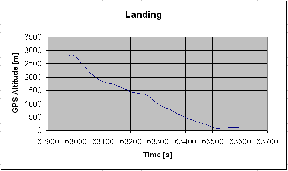 Height over Time Diagram